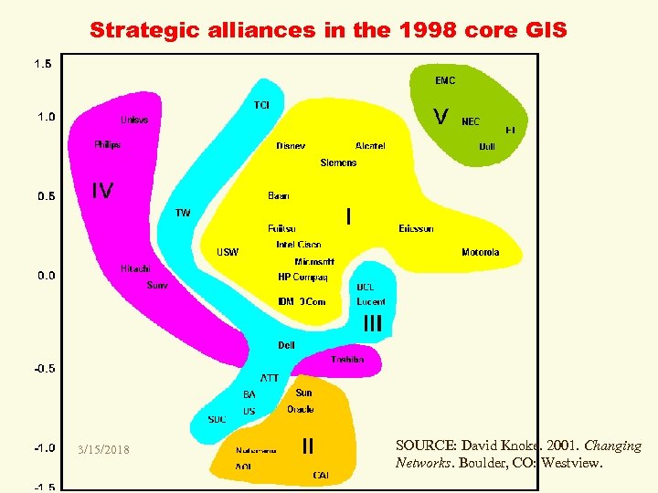 Strategic alliances in the 1998 core GIS 3/15/2018 SOURCE: David Knoke. 2001. Changing Networks.