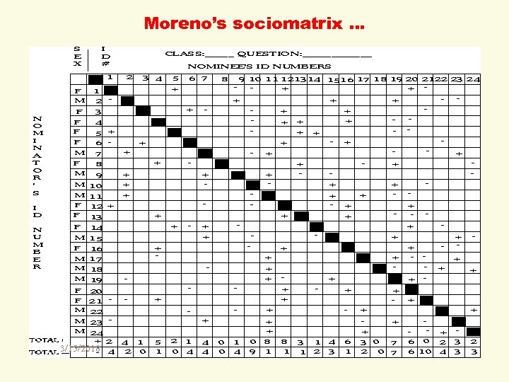 Moreno’s sociomatrix … 3/15/2018 