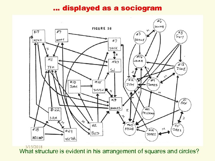 … displayed as a sociogram 3/15/2018 What structure is evident in his arrangement of