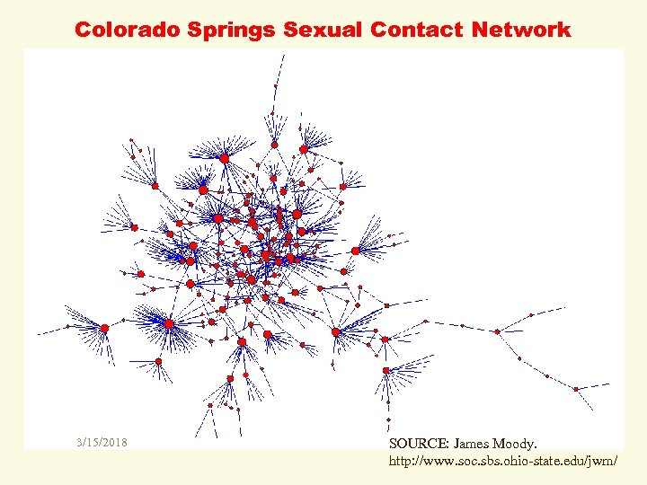 Colorado Springs Sexual Contact Network 3/15/2018 SOURCE: James Moody. http: //www. soc. sbs. ohio-state.