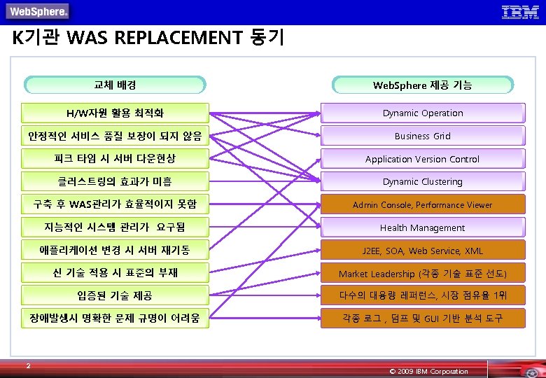 K기관 WAS REPLACEMENT 동기 교체 배경 Web. Sphere 제공 기능 H/W자원 활용 최적화 Dynamic