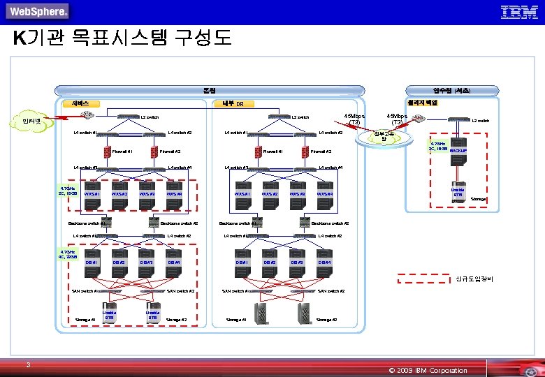 K기관 목표시스템 구성도 연수원 (서초) 본원 원격지 백업 내부 DR 서비스 L 2 switch
