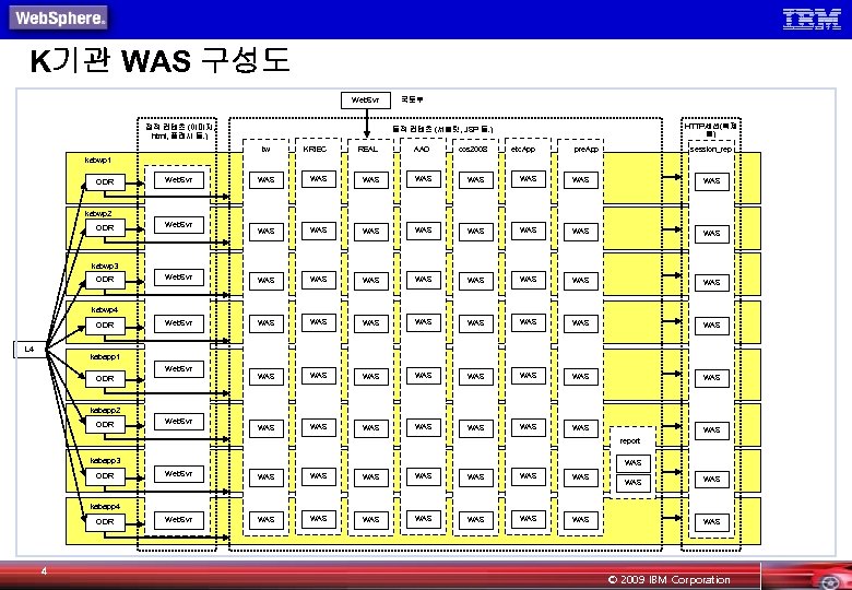 K기관 WAS 구성도 Web. Svr 정적 컨텐츠 (이미지, html, 플래시 등. ) 국토부 HTTP세션(복제