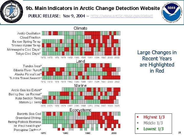 9 b. Main Indicators in Arctic Change Detection Website PUBLIC RELEASE: Nov 9, 2004