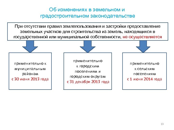 Об изменениях в земельном и градостроительном законодательстве При отсутствии правил землепользования и застройки предоставление
