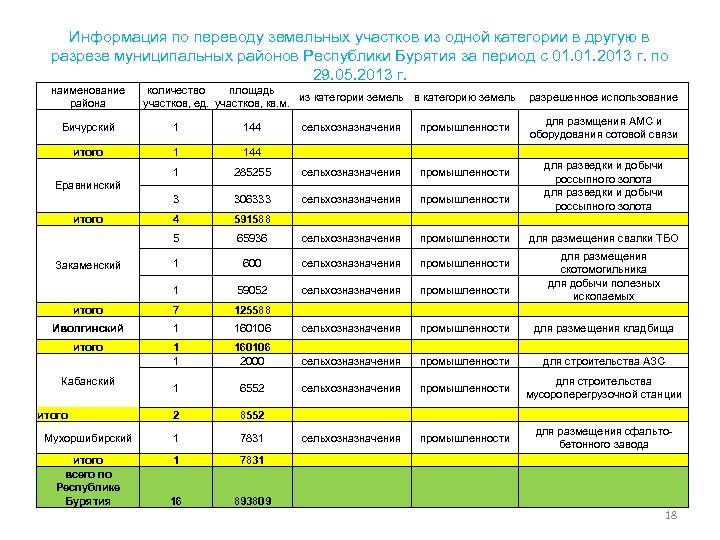 Информация по переводу земельных участков из одной категории в другую в разрезе муниципальных районов