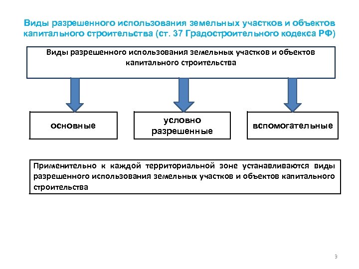 Виды разрешенного использования земельных участков и объектов капитального строительства (ст. 37 Градостроительного кодекса РФ)