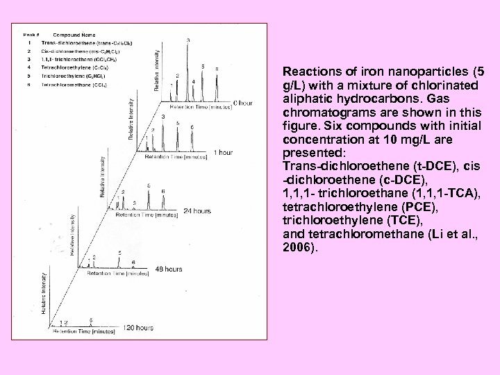 Reactions of iron nanoparticles (5 g/L) with a mixture of chlorinated aliphatic hydrocarbons. Gas