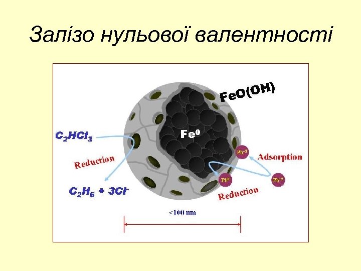 Залізо нульової валентності 