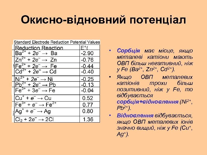 Окисно-відновний потенціал • Сорбція має місце, якщо металеві катіони мають ОВП більш негативний, ніж