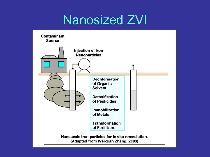 Nanosized ZVI 