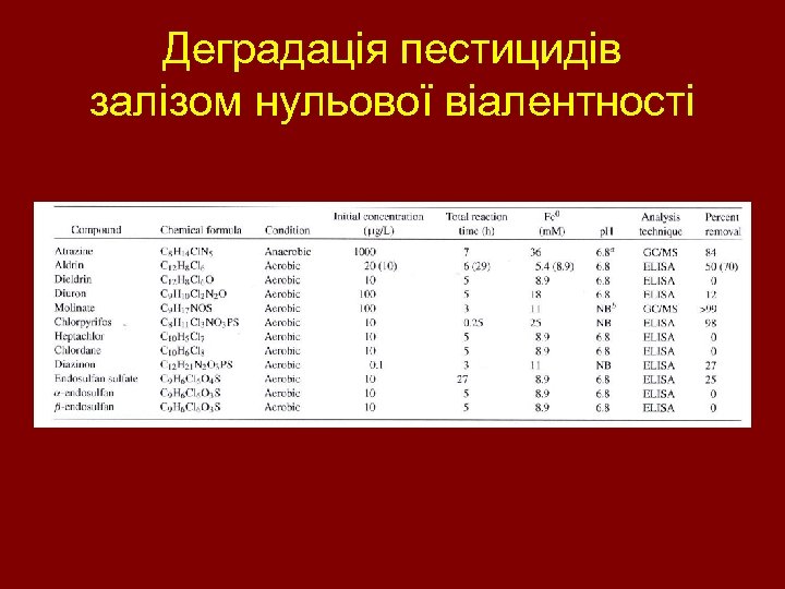 Деградація пестицидів залізом нульової віалентності 