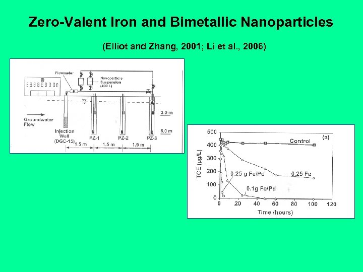 Zero-Valent Iron and Bimetallic Nanoparticles (Elliot and Zhang, 2001; Li et al. , 2006)