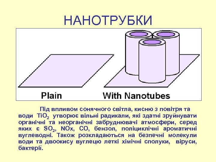 НАНОТРУБКИ Під впливом сонячного світла, кисню з повітря та води ТіО 2 утворює вільні
