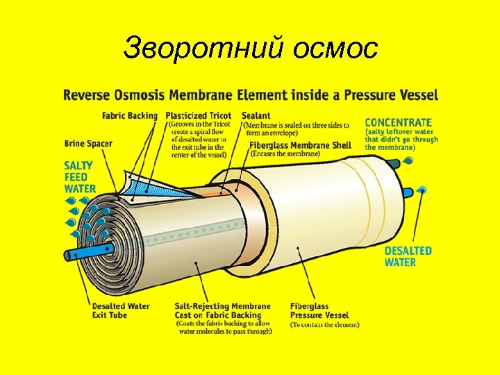 Зворотний осмос 