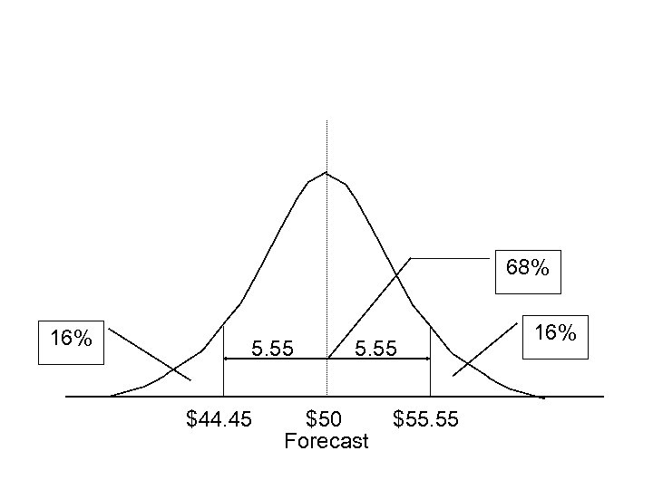 68% 16% 5. 55 $44. 45 5. 55 $50 Forecast $55. 55 16% 