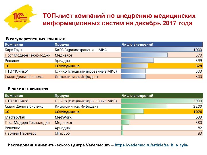 ТОП-лист компаний по внедрению медицинских информационных систем на декабрь 2017 года В государственных клиниках