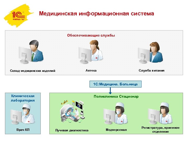 Медицинская информационная система Обеспечивающие службы Склад медицинских изделий Аптека Служба питания 1 С: Медицина.