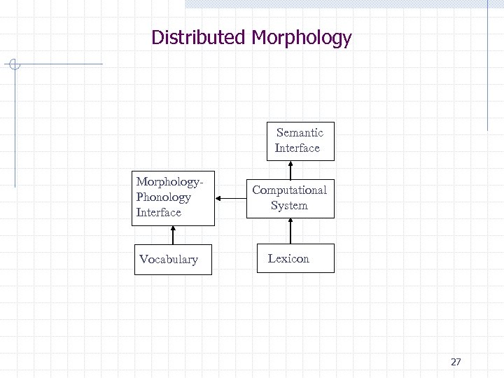 Distributed Morphology Semantic Interface Morphology. Phonology Interface Vocabulary Computational System Lexicon 27 