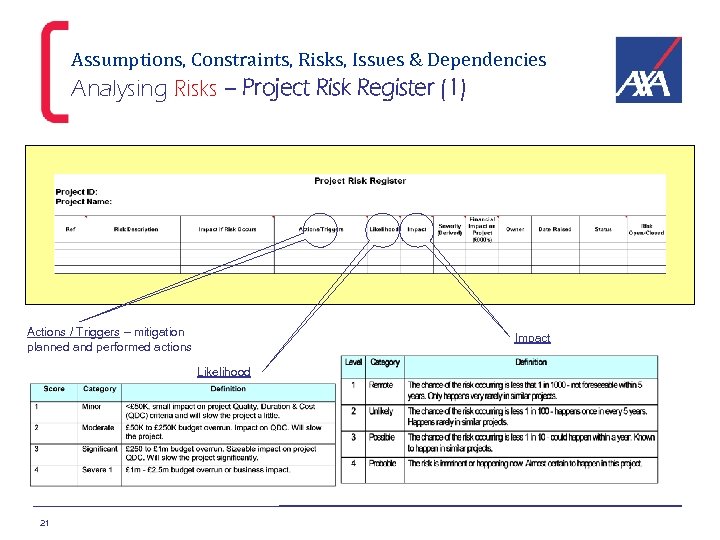 Assumptions, Constraints, Risks, Issues & Dependencies Analysing Risks – Project Risk Register (1) Actions