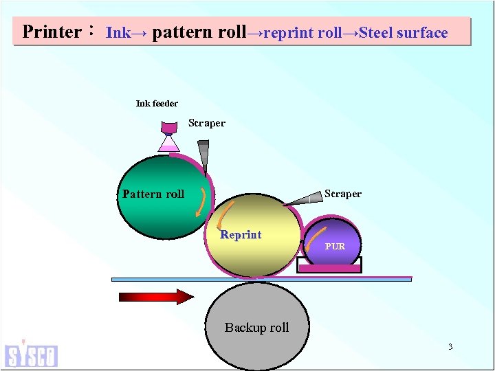 Printer： Ink→ pattern roll→reprint roll→Steel surface Ink feeder Scraper Pattern roll Scraper Reprint PUR