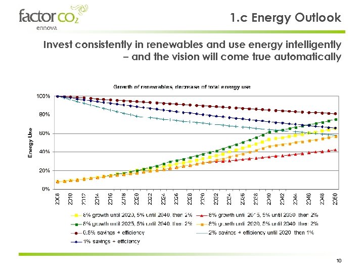 1. c Energy Outlook Invest consistently in renewables and use energy intelligently – and