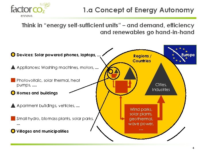 1. a Concept of Energy Autonomy Animated slide Think in “energy self-sufficient units” –