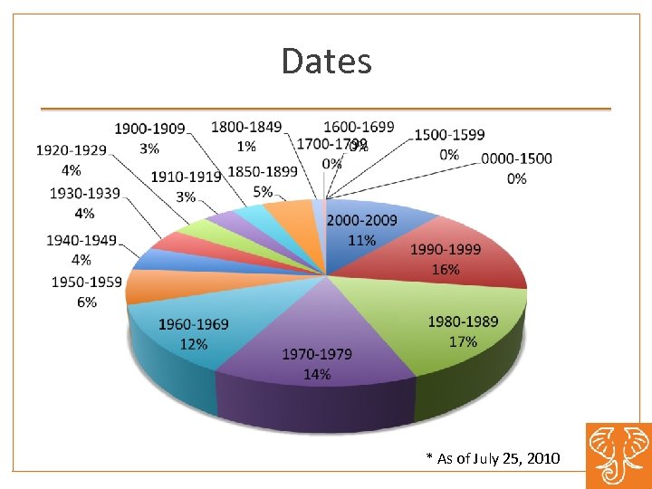 Dates * As of July 25, 2010 