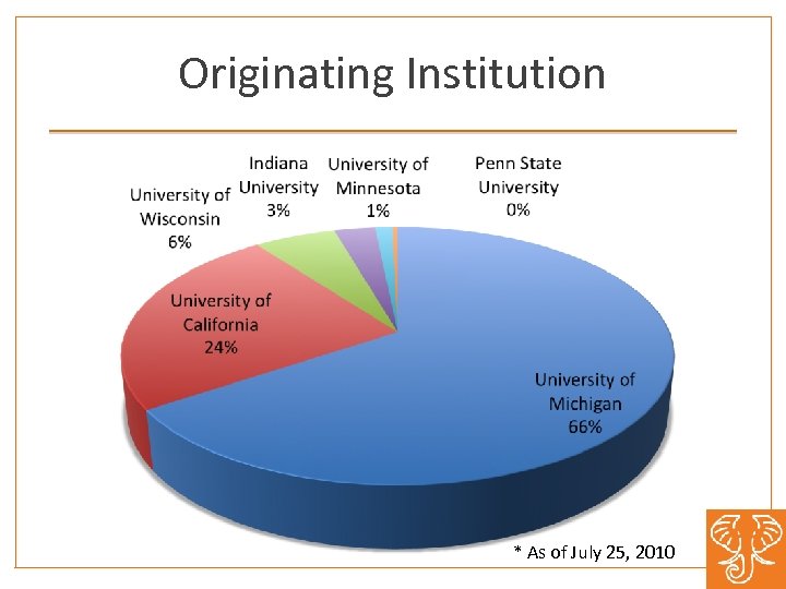 Originating Institution * As of July 25, 2010 