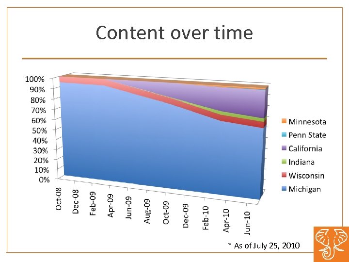 Content over time * As of July 25, 2010 