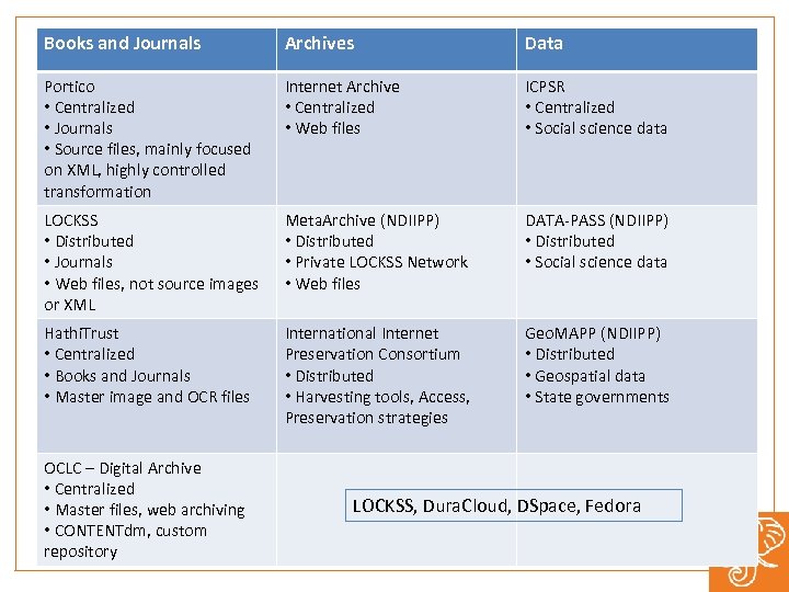 Books and Journals Archives Data Portico • Centralized • Journals • Source files, mainly