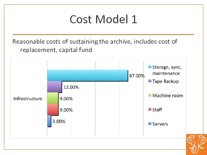 Cost Model 1 Reasonable costs of sustaining the archive, includes cost of replacement, capital