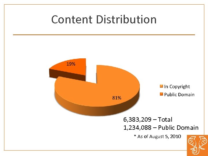 Content Distribution 6, 383, 209 – Total 1, 234, 088 – Public Domain *