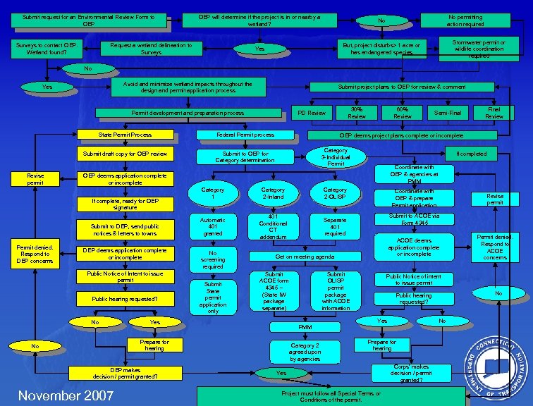 Submit request for an Environmental Review Form to OEP Surveys to contact OEP. Wetland