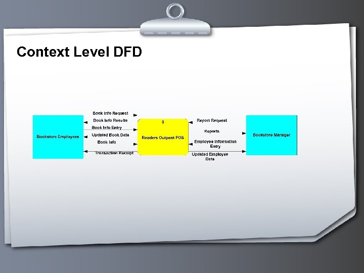 Context Level DFD 