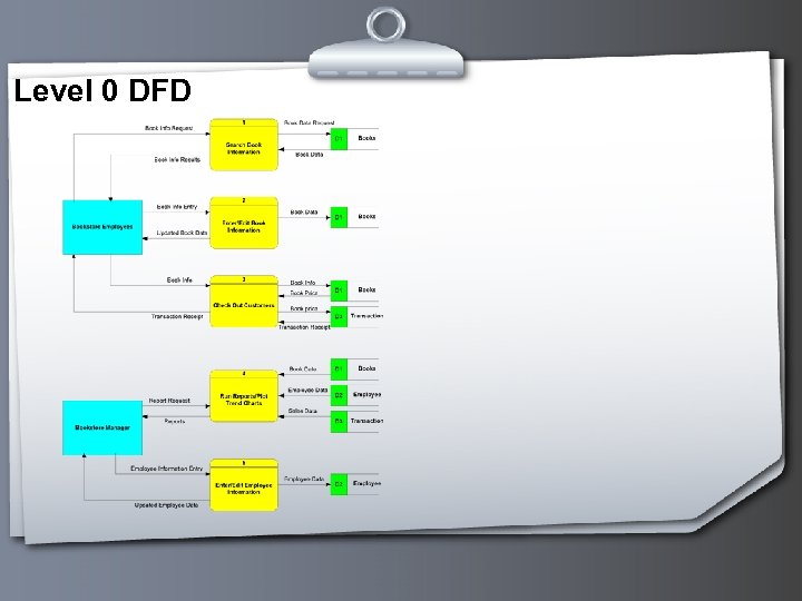 Level 0 DFD 