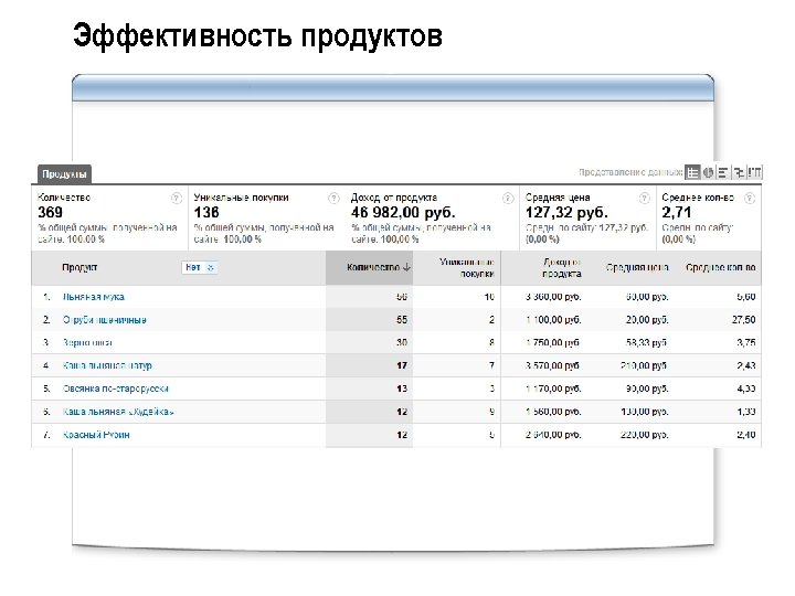 Эффективность продуктов 