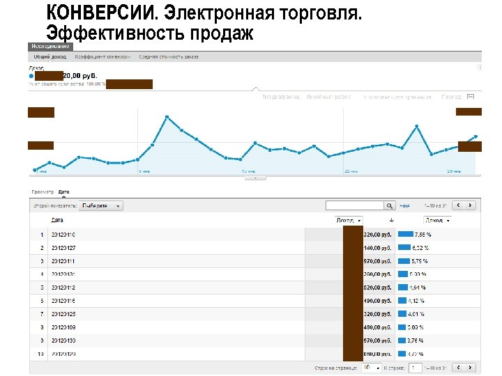 КОНВЕРСИИ. Электронная торговля. Эффективность продаж 