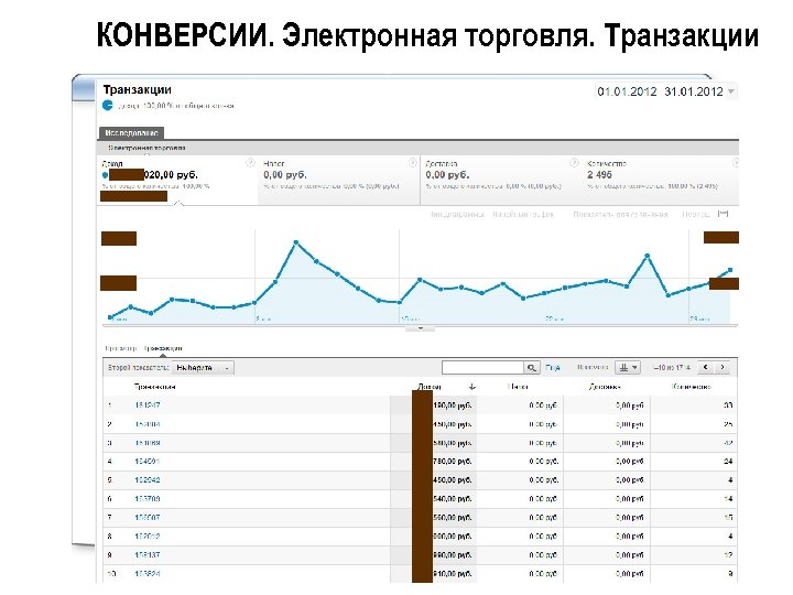 КОНВЕРСИИ. Электронная торговля. Транзакции 