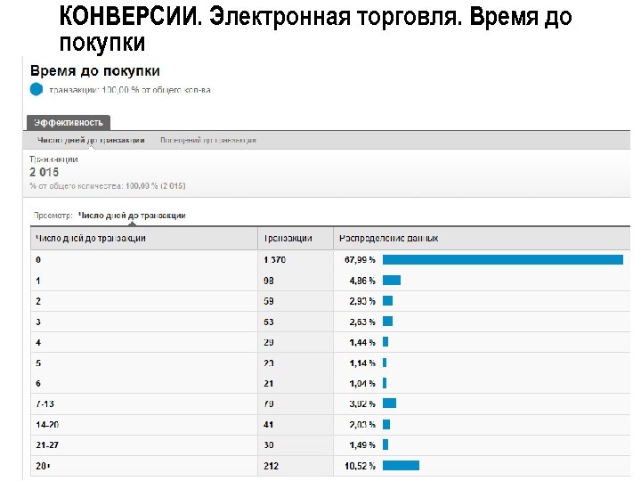 КОНВЕРСИИ. Электронная торговля. Время до покупки 