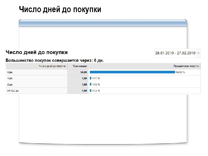 Число дней до покупки 