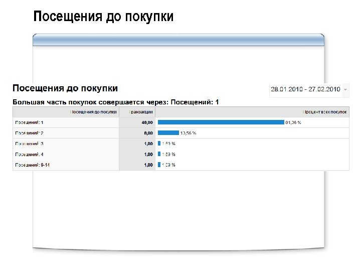 Посещения до покупки 