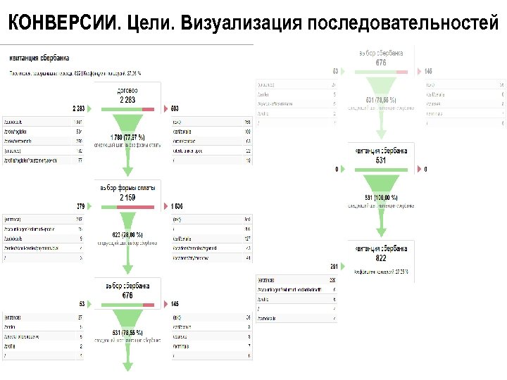 КОНВЕРСИИ. Цели. Визуализация последовательностей 