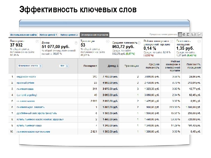 Эффективность ключевых слов 