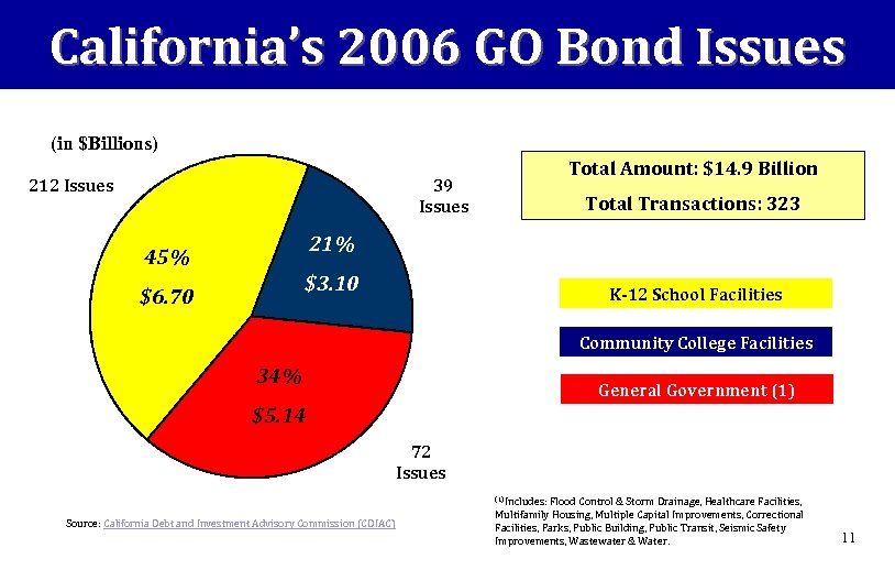 California’s 2006 GO Bond Issues (in $Billions) 212 Issues 39 Issues Total Amount: $14.