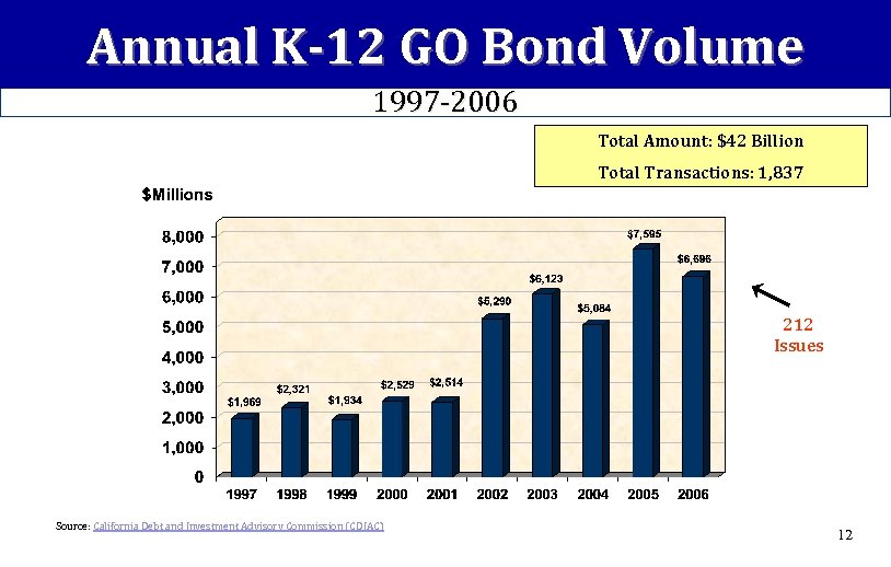 Annual K-12 GO Bond Volume 1997 -2006 Total Amount: $42 Billion Total Transactions: 1,