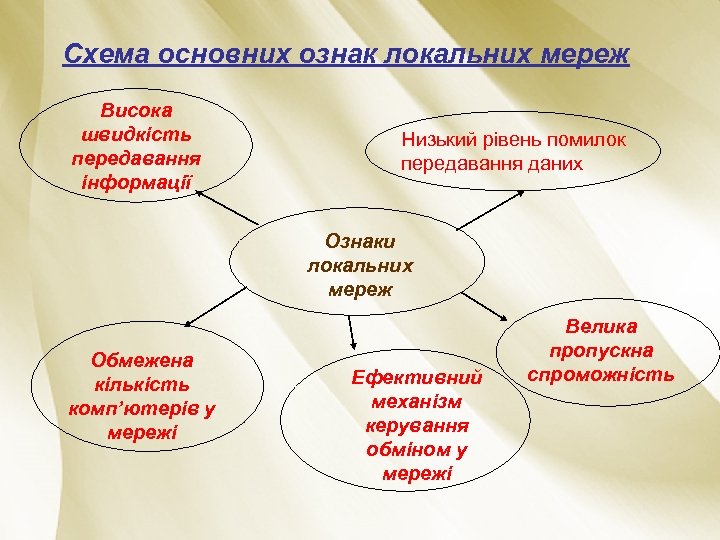 Схема основних ознак локальних мереж Висока швидкість передавання інформації Низький рівень помилок передавання даних