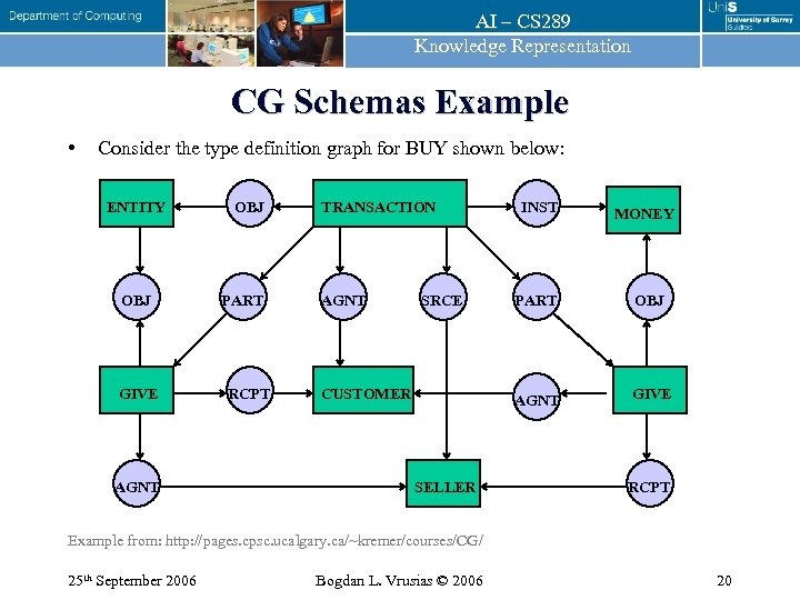 AI – CS 289 Knowledge Representation CG Schemas Example • Consider the type definition