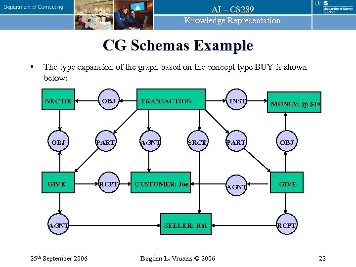 AI – CS 289 Knowledge Representation CG Schemas Example • The type expansion of