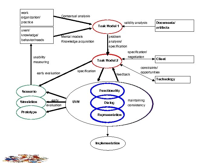 work organization/ practice Contextual analysis Task Model 1 users’ knowledge/ behavior/needs Documents/ artifacts problem